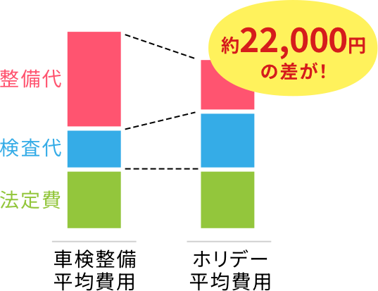 約22,000円の差が!